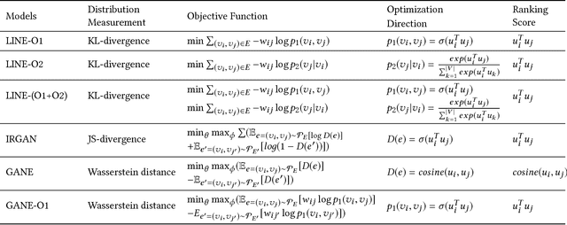 Figure 2 for GANE: A Generative Adversarial Network Embedding