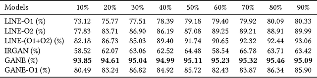 Figure 3 for GANE: A Generative Adversarial Network Embedding
