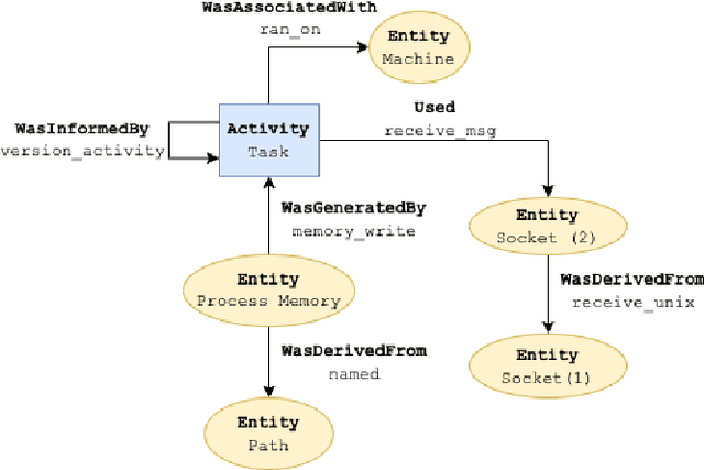 Figure 1 for Flurry: a Fast Framework for Reproducible Multi-layered Provenance Graph Representation Learning