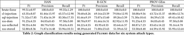 Figure 4 for Flurry: a Fast Framework for Reproducible Multi-layered Provenance Graph Representation Learning