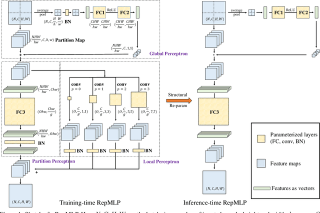 Figure 1 for RepMLP: Re-parameterizing Convolutions into Fully-connected Layers for Image Recognition
