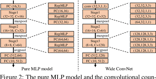 Figure 3 for RepMLP: Re-parameterizing Convolutions into Fully-connected Layers for Image Recognition