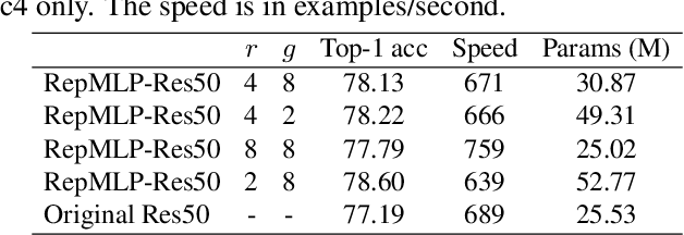 Figure 4 for RepMLP: Re-parameterizing Convolutions into Fully-connected Layers for Image Recognition