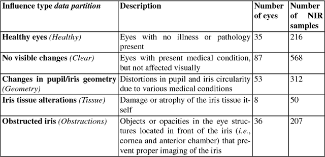 Figure 2 for Iris recognition in cases of eye pathology