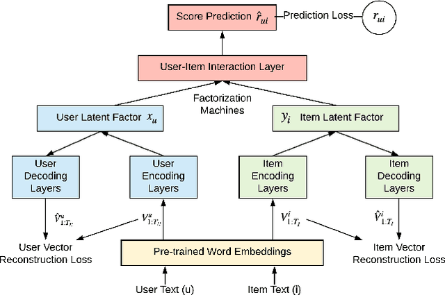 Figure 1 for Leave No User Behind: Towards Improving the Utility of Recommender Systems for Non-mainstream Users