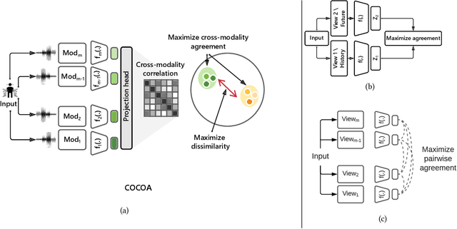 Figure 2 for COCOA: Cross Modality Contrastive Learning for Sensor Data