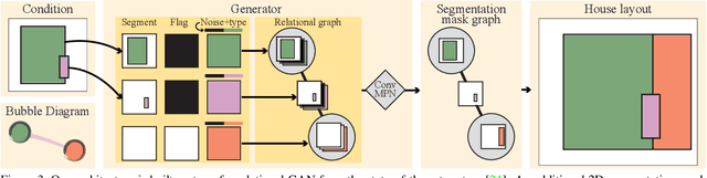 Figure 4 for House-GAN++: Generative Adversarial Layout Refinement Networks