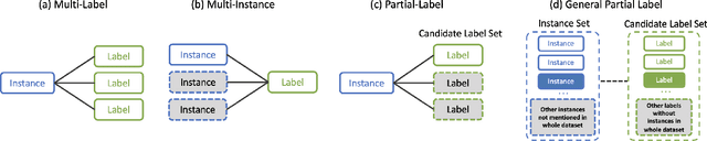 Figure 3 for General Partial Label Learning via Dual Bipartite Graph Autoencoder