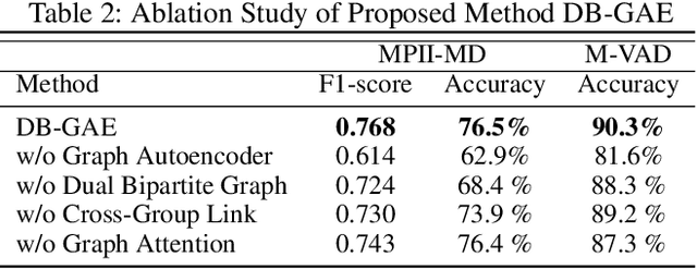 Figure 4 for General Partial Label Learning via Dual Bipartite Graph Autoencoder