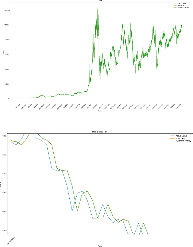 Figure 3 for A Fast Evidential Approach for Stock Forecasting