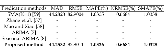 Figure 2 for A Fast Evidential Approach for Stock Forecasting