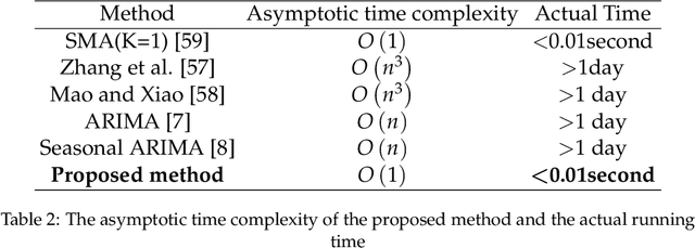 Figure 4 for A Fast Evidential Approach for Stock Forecasting