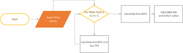 Figure 1 for A Fast Evidential Approach for Stock Forecasting