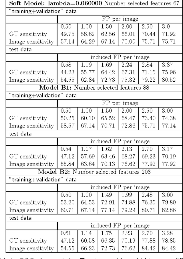 Figure 2 for Cancer Detection with Multiple Radiologists via Soft Multiple Instance Logistic Regression and $L_1$ Regularization