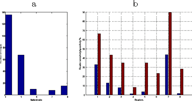 Figure 3 for Cancer Detection with Multiple Radiologists via Soft Multiple Instance Logistic Regression and $L_1$ Regularization