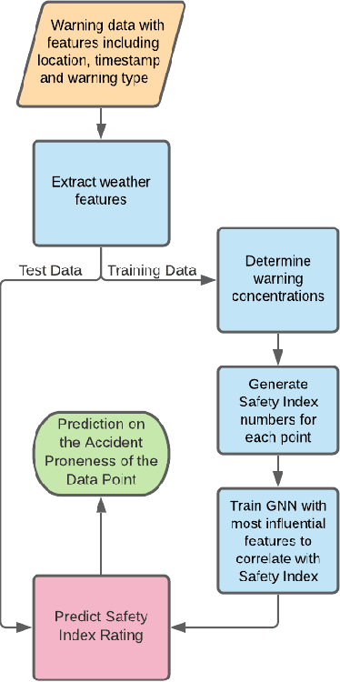 Figure 1 for Road Accident Proneness Indicator Based On Time, Weather And Location Specificity Using Graph Neural Networks