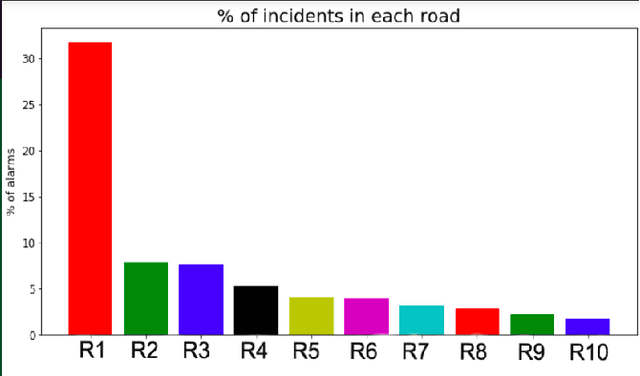 Figure 4 for Road Accident Proneness Indicator Based On Time, Weather And Location Specificity Using Graph Neural Networks