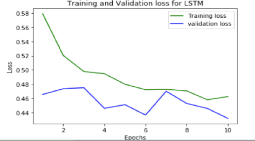 Figure 2 for Road Accident Proneness Indicator Based On Time, Weather And Location Specificity Using Graph Neural Networks