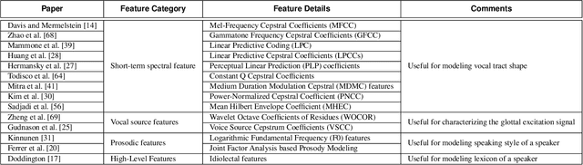 Figure 1 for DeepVOX: Discovering Features from Raw Audio for Speaker Recognition in Degraded Audio Signals