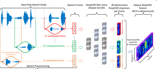 Figure 2 for DeepVOX: Discovering Features from Raw Audio for Speaker Recognition in Degraded Audio Signals