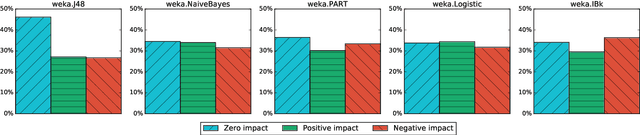 Figure 3 for PRESISTANT: Learning based assistant for data pre-processing