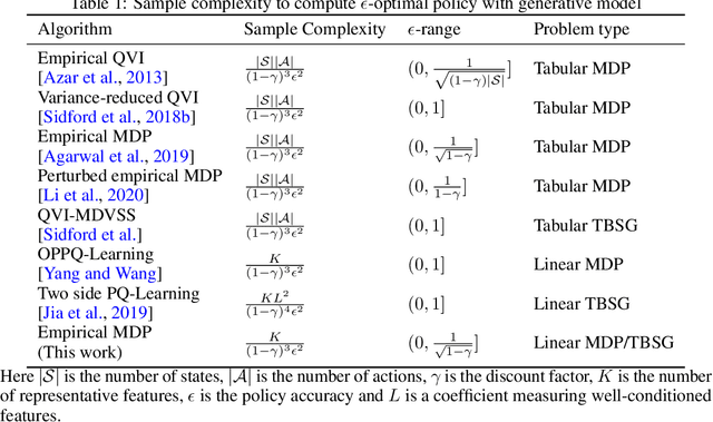 Figure 1 for Is Plug-in Solver Sample-Efficient for Feature-based Reinforcement Learning?