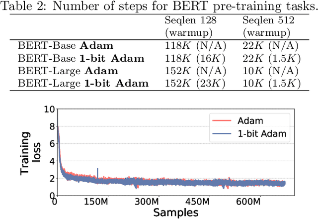 Figure 3 for 1-bit Adam: Communication Efficient Large-Scale Training with Adam's Convergence Speed