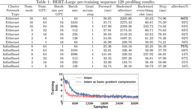 Figure 1 for 1-bit Adam: Communication Efficient Large-Scale Training with Adam's Convergence Speed