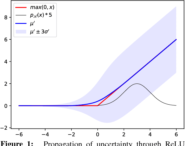 Figure 1 for Normalization of Neural Networks using Analytic Variance Propagation