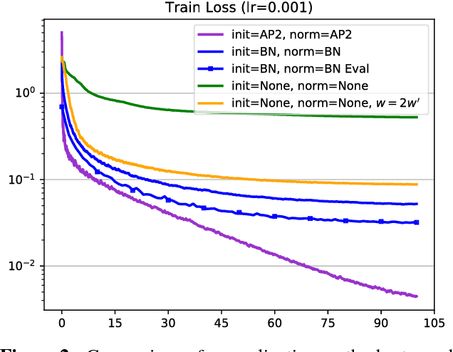 Figure 2 for Normalization of Neural Networks using Analytic Variance Propagation