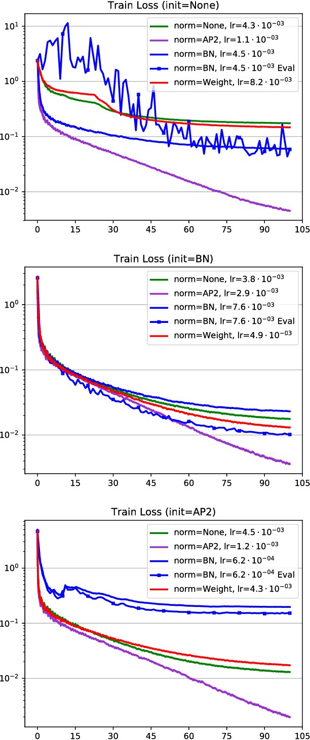 Figure 3 for Normalization of Neural Networks using Analytic Variance Propagation