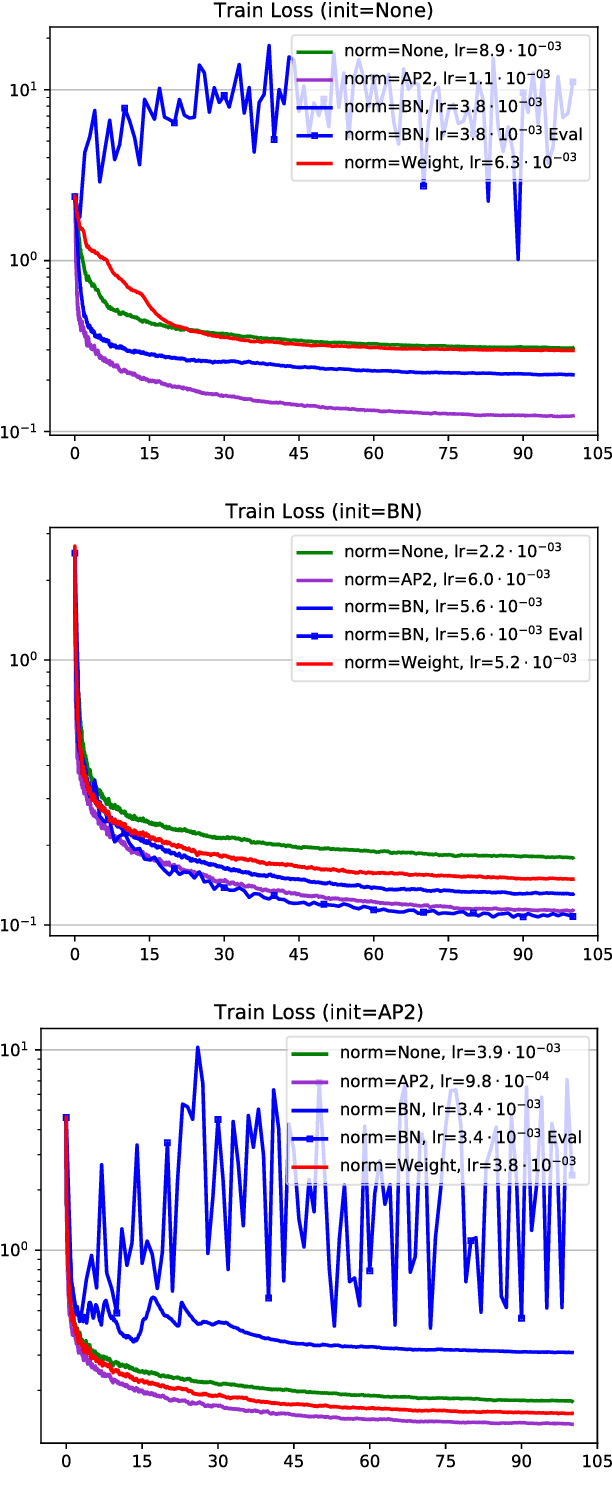 Figure 4 for Normalization of Neural Networks using Analytic Variance Propagation
