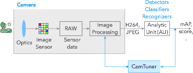 Figure 3 for CamTuner: Reinforcement-Learning based System for Camera Parameter Tuning to enhance Analytics