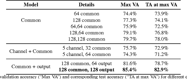 Figure 4 for Deep Learning Human Mind for Automated Visual Classification