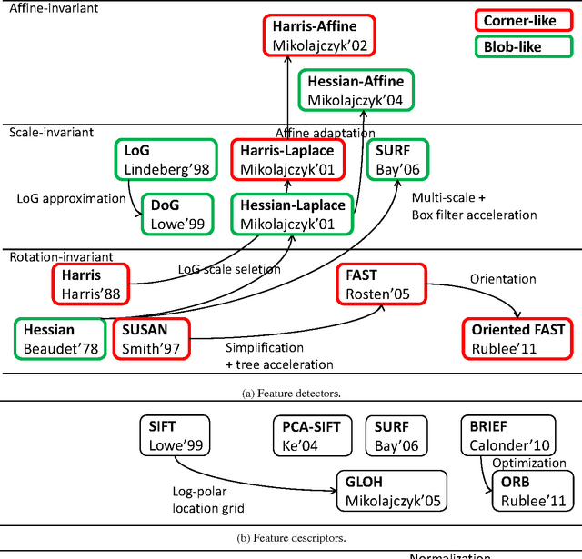 Figure 3 for Local Feature Detectors, Descriptors, and Image Representations: A Survey