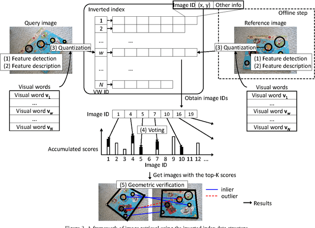 Figure 4 for Local Feature Detectors, Descriptors, and Image Representations: A Survey