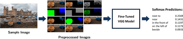 Figure 3 for Optimising the Input Image to Improve Visual Relationship Detection