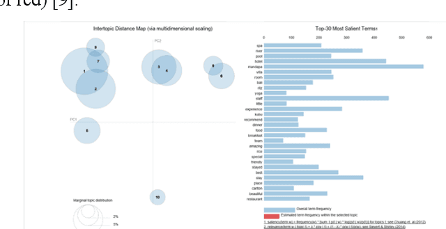 Figure 2 for Hotel Preference Rank based on Online Customer Review