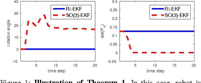 Figure 1 for Convergence and Consistency Analysis for A 3D Invariant-EKF SLAM
