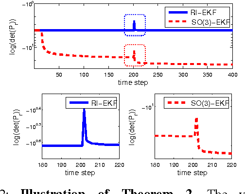 Figure 2 for Convergence and Consistency Analysis for A 3D Invariant-EKF SLAM