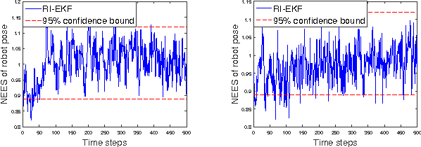 Figure 3 for Convergence and Consistency Analysis for A 3D Invariant-EKF SLAM