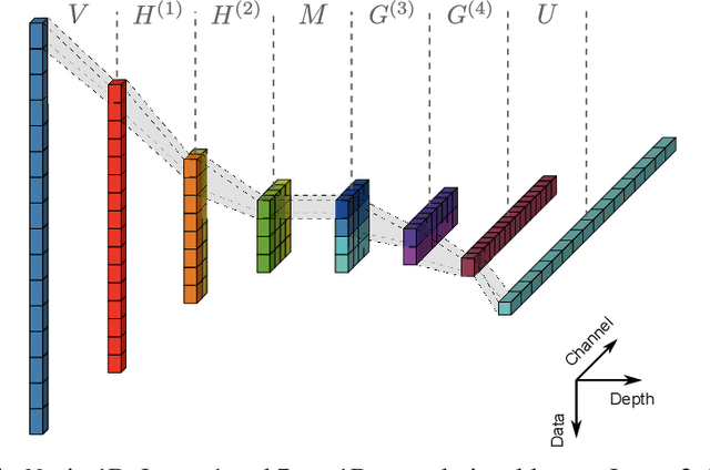 Figure 1 for Butterfly-Net: Optimal Function Representation Based on Convolutional Neural Networks