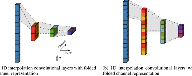 Figure 3 for Butterfly-Net: Optimal Function Representation Based on Convolutional Neural Networks