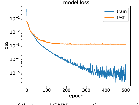 Figure 4 for Butterfly-Net: Optimal Function Representation Based on Convolutional Neural Networks