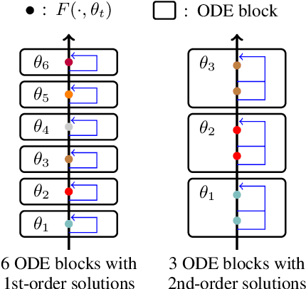 Figure 1 for ODE Transformer: An Ordinary Differential Equation-Inspired Model for Sequence Generation