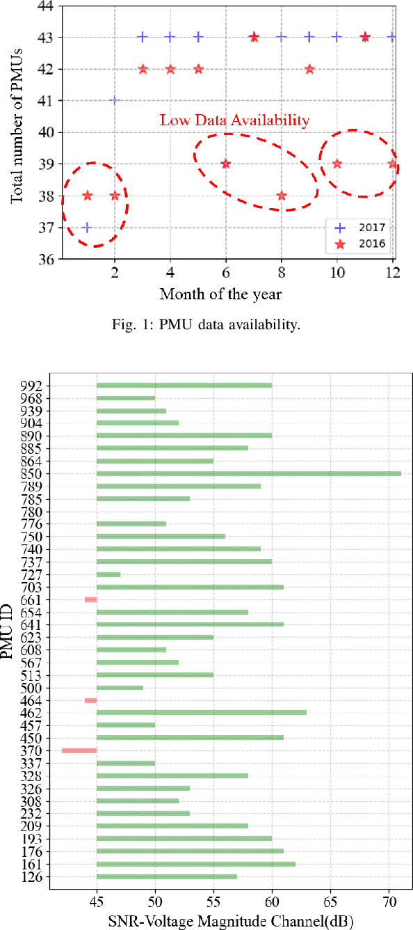 Figure 1 for Robust Event Classification Using Imperfect Real-world PMU Data