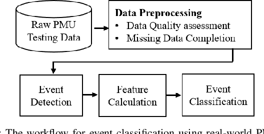Figure 2 for Robust Event Classification Using Imperfect Real-world PMU Data