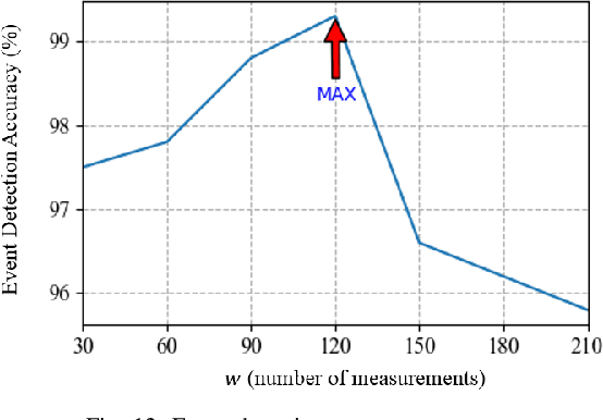 Figure 3 for Robust Event Classification Using Imperfect Real-world PMU Data