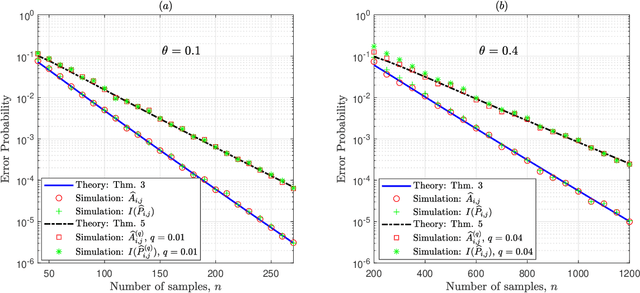 Figure 2 for Exact Asymptotics for Learning Tree-Structured Graphical Models with Side Information: Noiseless and Noisy Samples