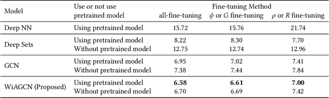 Figure 4 for Domain Adversarial Graph Convolutional Network Based on RSSI and Crowdsensing for Indoor Localization